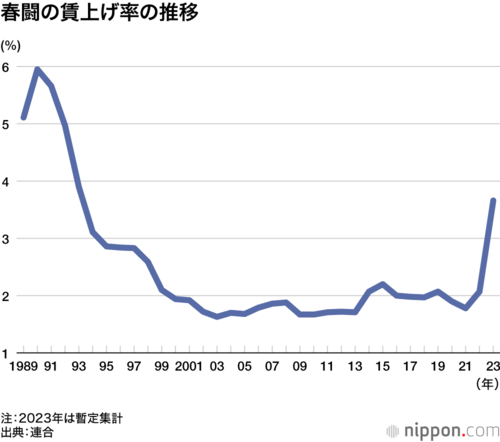 春闘の賃上げ率の推移