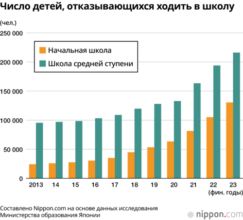Число детей, отказывающихся ходить в школу