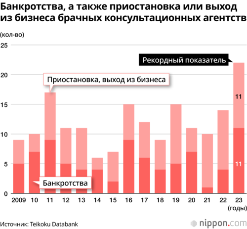Банкротства, а также приостановка или выход из бизнеса брачных консультационных агентств