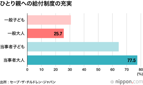 ひとり親への給付制度の充実