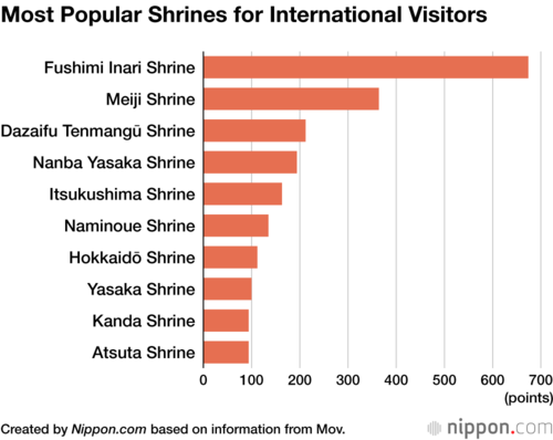 Most Popular Shrines for International Visitors