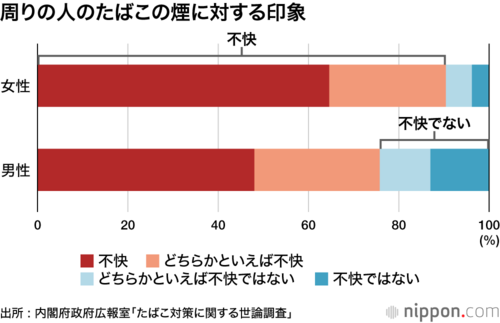 周りの人のたばこの煙に対する印象
