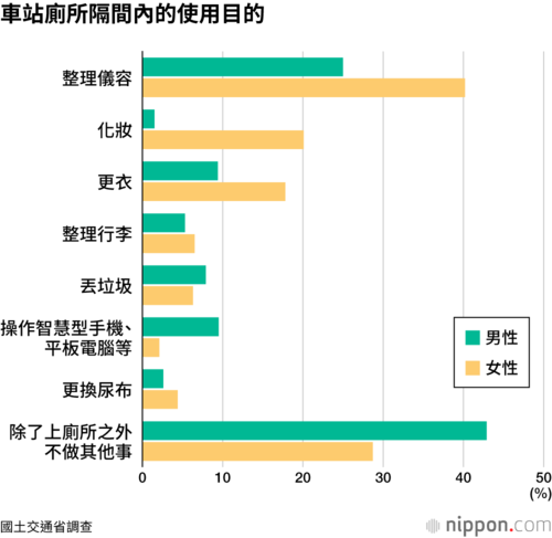 車站廁所隔間內的使用目的