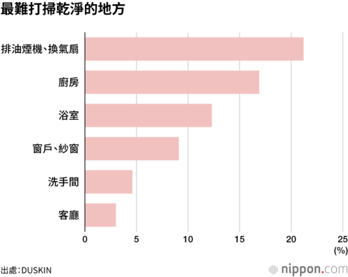 最難打掃乾淨的地方