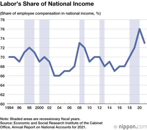 Labor’s Share of National Income
