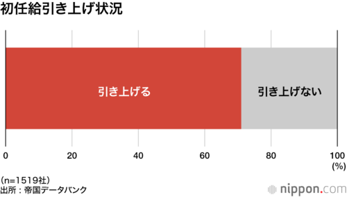 初任給引き上げ状況