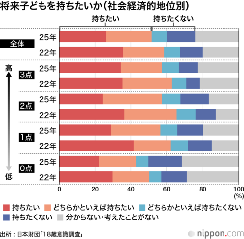 将来子どもを持ちたいか（社会経済的地位別）