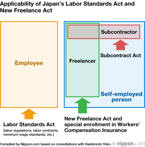 Applicability of Japan’s Labor Standards Act and New Freelance Act