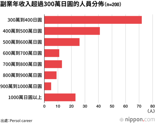副業年收入超過300萬日圓的人員分佈(n=200)