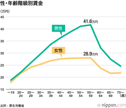 性・年齢階級別賃金
