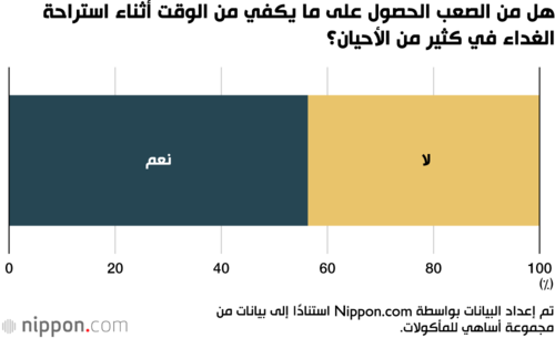 هل من الصعب الحصول على ما يكفي من الوقت أثناء استراحة الغداء في كثير من الأحيان؟