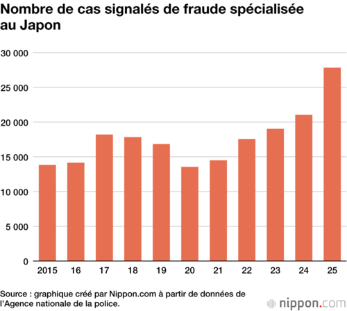 Nombre de cas signalés de fraude spécialisée au Japon