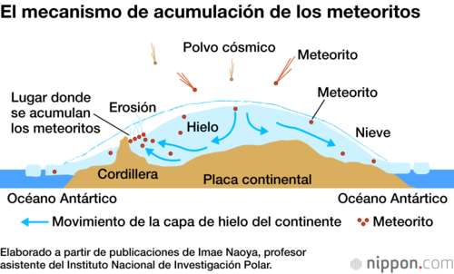 El mecanismo de acumulación de los meteoritos