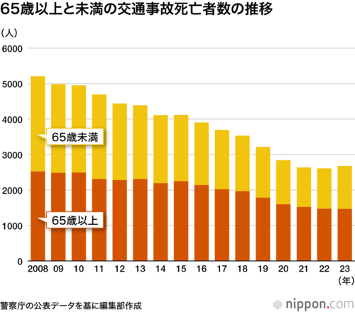 65歳以上と未満の交通事故死亡者数の推移