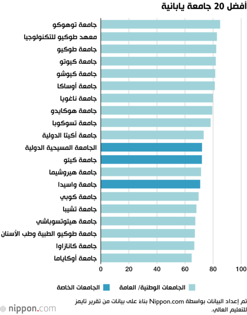 أفضل 20 جامعة يابانية