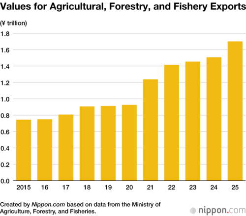 Values for Agricultural, Forestry, and Fishery Exports