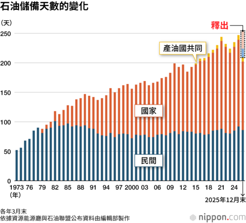 石油儲備天數的變化