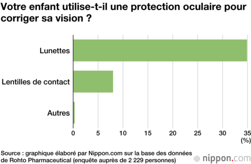 Votre enfant utilise-t-il une protection oculaire pour corriger sa vision ?
