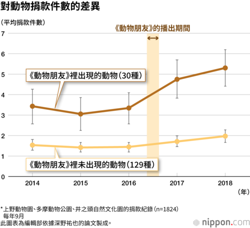 對動物捐款件數的差異