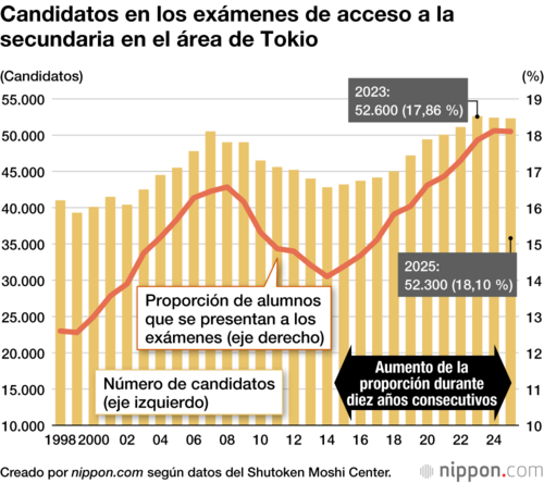Candidatos en los exámenes de acceso a la secundaria en el área de Tokio