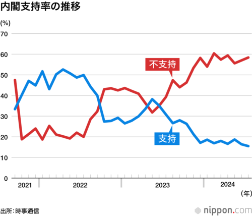 内閣支持率の推移