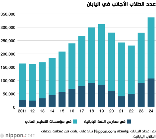 عدد الطلاب الأجانب في اليابان