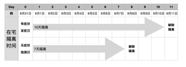 原居家隔离时间政策