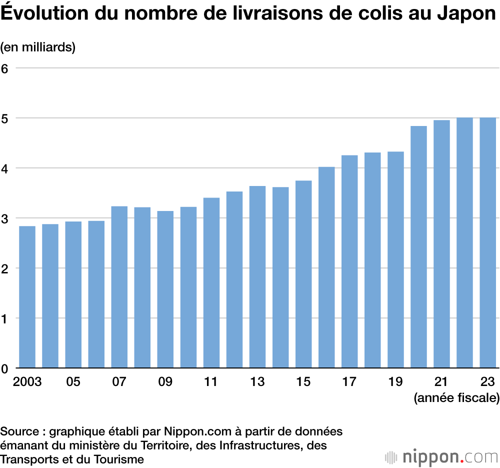 Évolution du nombre de livraisons de colis au Japon