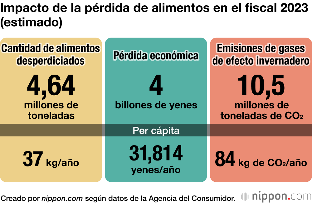 Impacto de la pérdida de alimentos en el fiscal 2023 (estimado)