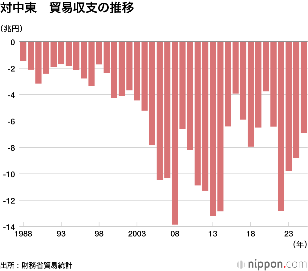 対中東　貿易収支の推移
