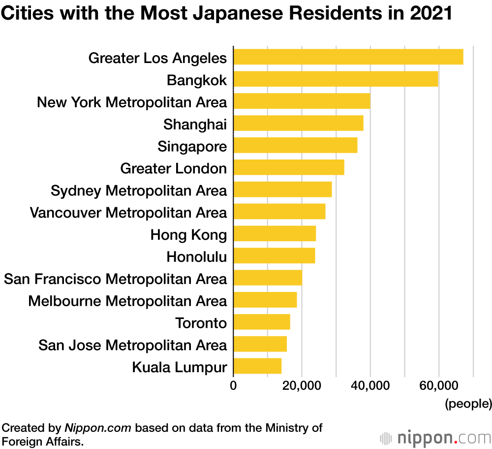 Number of Japanese Living Abroad Falls for Second Year Running