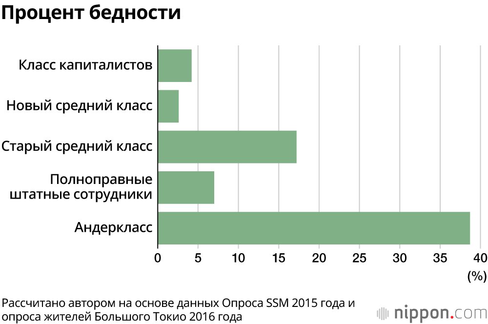 Своими силами уже не выбраться: «андеркласс» по-японски