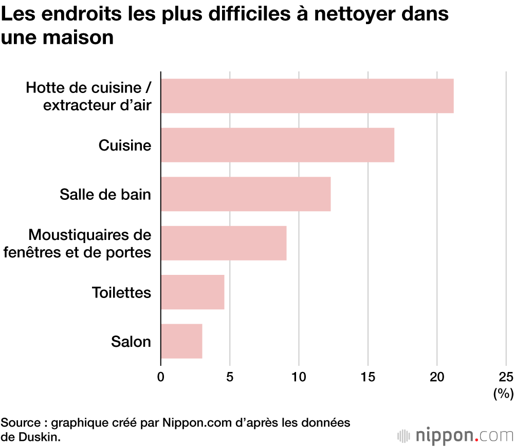 Les endroits les plus difficiles à nettoyer dans une maison