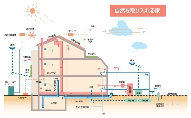 小林さんが暮らすエコハウスの仕組み