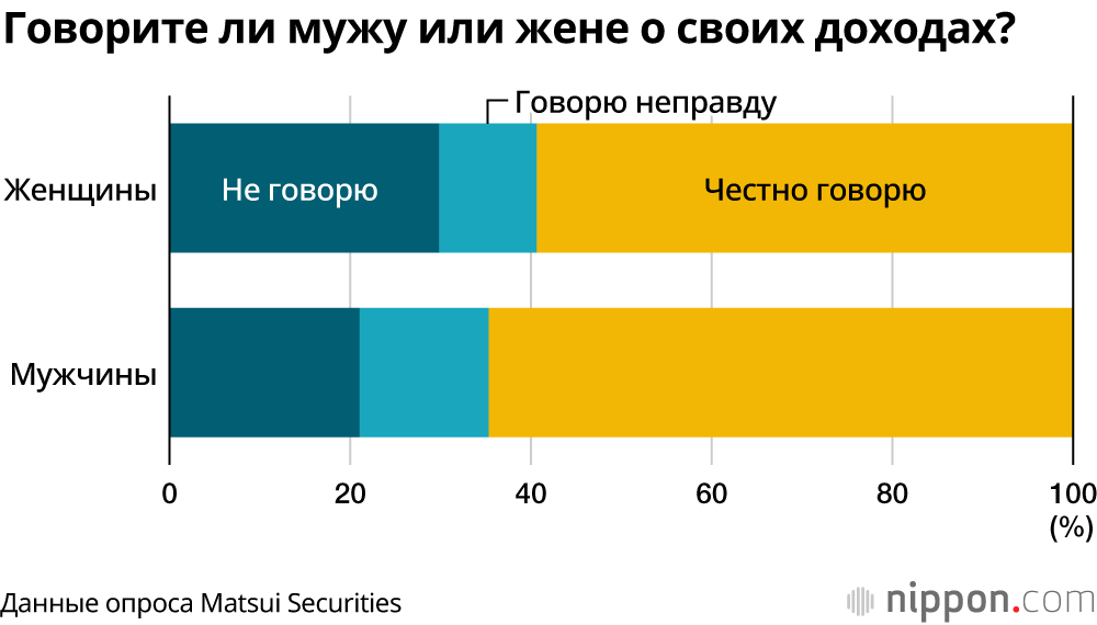 Отношения между супругами в Японии: 70% считают, что между партнёрами нет секретов, но 60% жён не говорят мужьям настоящую сумму сбережений