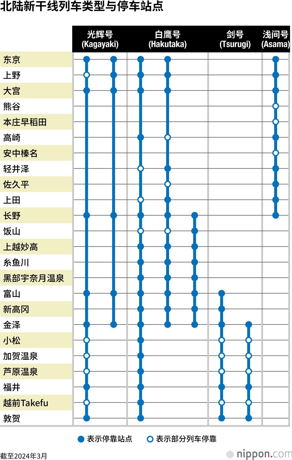 北陆新干线列车类型与停车站点