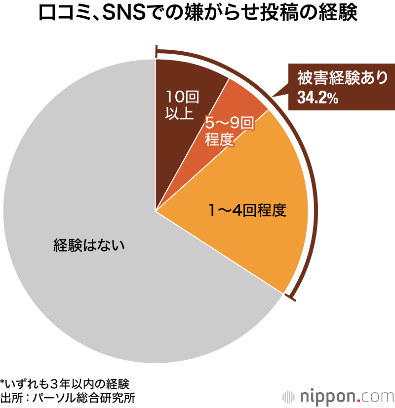 口コミ、SNSでの嫌がらせ投稿の経験