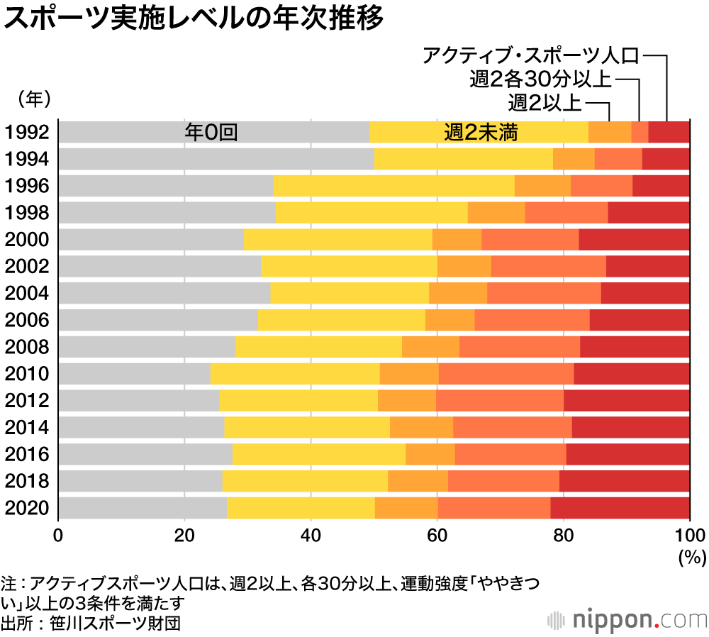 コロナ禍でも運動習慣維持―笹川スポーツ財団調査 : アクティブ・スポーツ人口過去最高