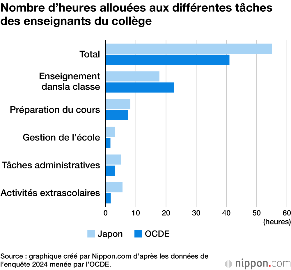 Nombre d’heures allouées aux différentes tâches des enseignants du collège