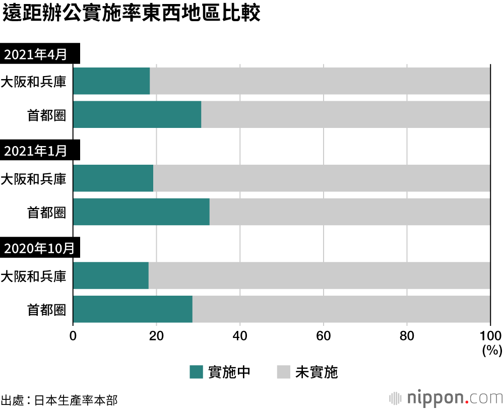 遠距上班普及率難破兩成，原因為何？