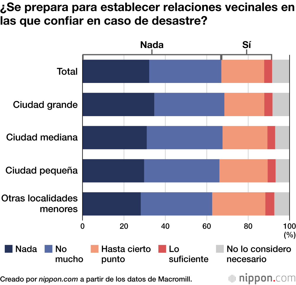 ¿Se prepara para establecer relaciones vecinales en las que confiar en caso de desastre?