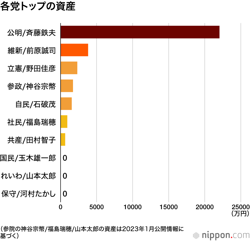 各党トップの資産