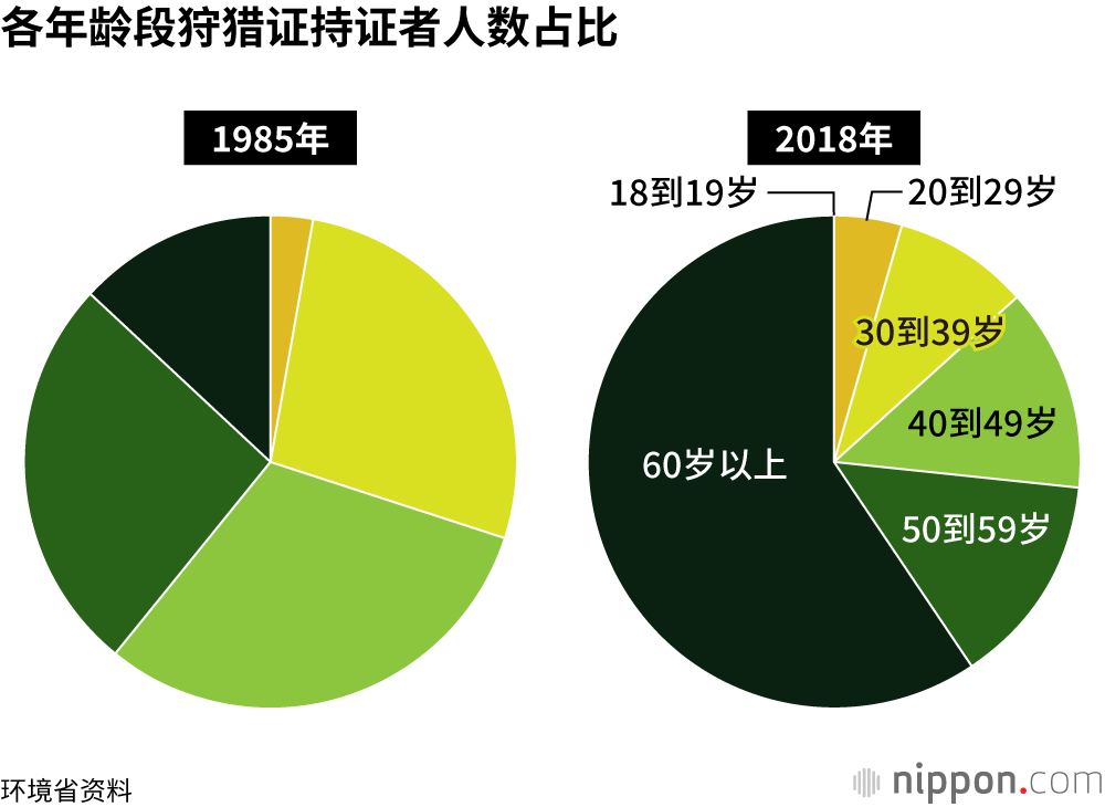 各年龄段狩猎证持证者人数占比