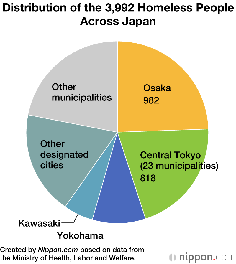 Government Survey Finds Record Low Number of Homeless People in Japan