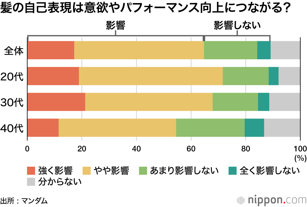 髪の自己表現は意欲やパフォーマンス向上につながる？