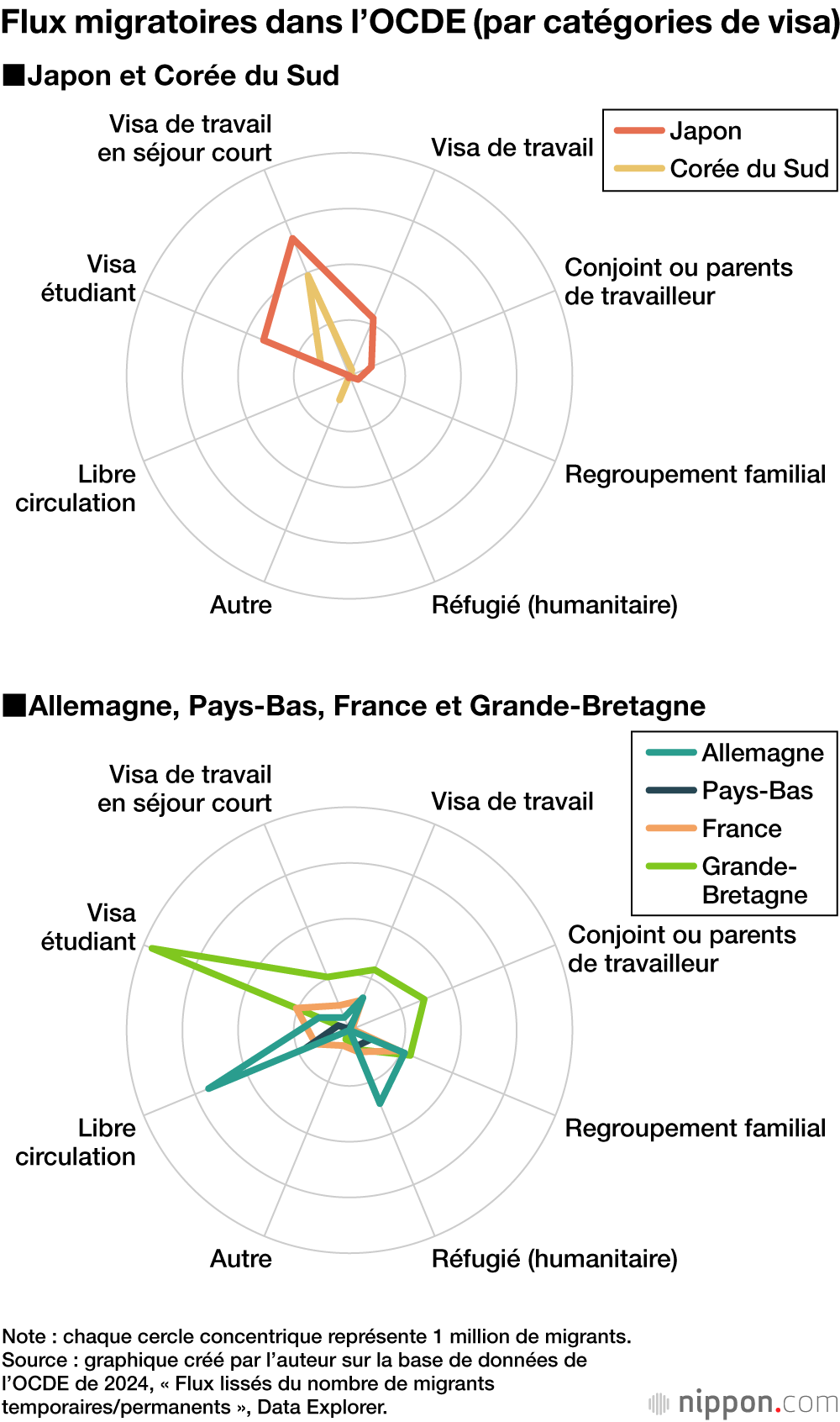 Flux migratoires dans l’OCDE (par catégories de visa)