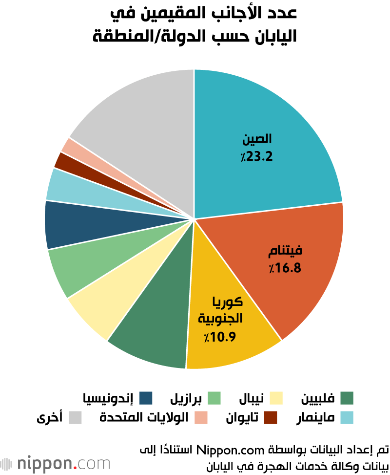 عدد الأجانب المقيمين في اليابان حسب الدولة/المنطقة