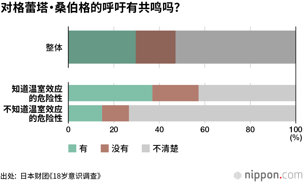 全球变暖，“不知者”不觉