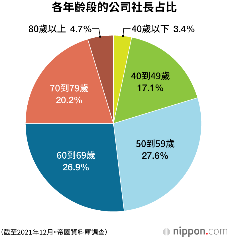 日本的公司社長，平均年齡60.3歲