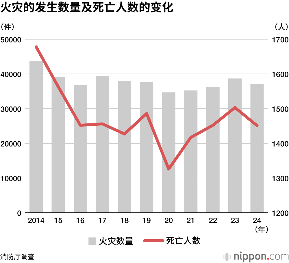 火灾的发生数量及死亡人数的变化